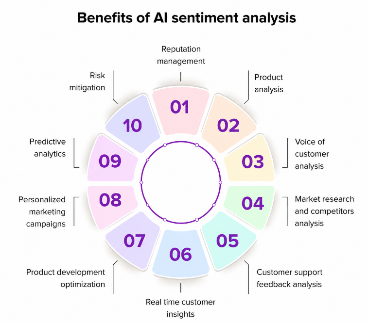 Infographic showing the top 10 benefits of AI sentiment analysis for hotels, including reputation management, guest insights, personalized marketing and predictive analytics.